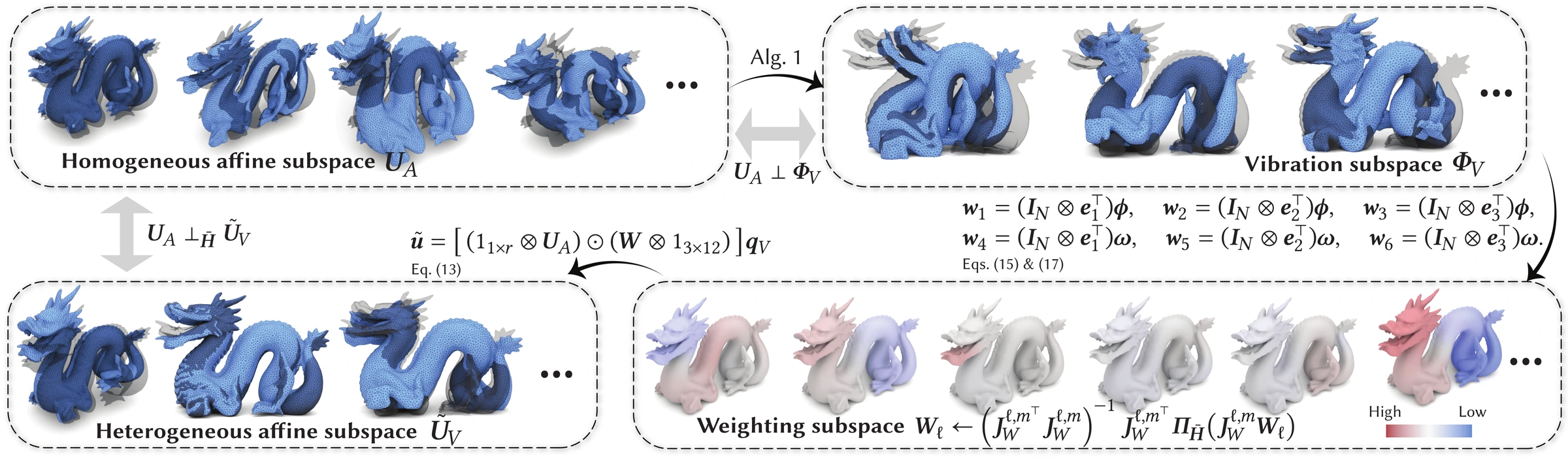 Overview of the homogeneous affine, vibration, heterogeneous affine, and weighting subspaces used by VABD